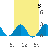 Fort Pierce Inlet tide chart for Sunday, April 3, 2022