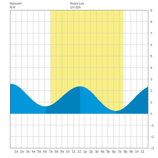 Fort Pierce Inlet tide chart for Wednesday, April 6, 2022