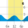 Fort Pierce Inlet tide chart for Wednesday, April 6, 2022