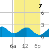 Fort Pierce Inlet tide chart for Thursday, April 7, 2022