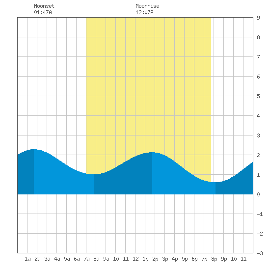 Fort Pierce Inlet tide chart for Friday, April 8, 2022