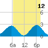 Fort Pierce Inlet tide chart for Thursday, May 12, 2022