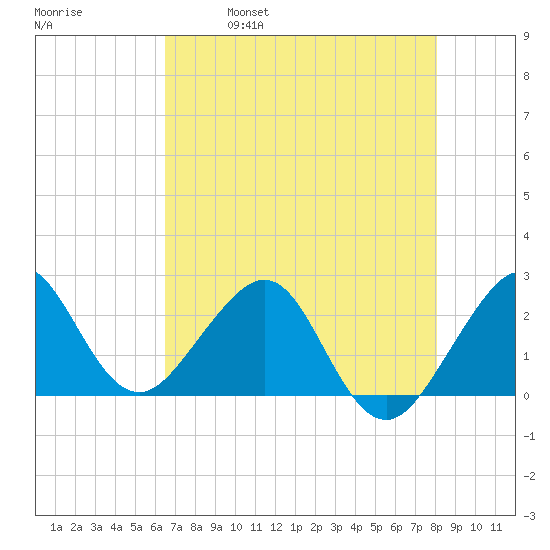 Fort Pierce Inlet tide chart for Thursday, May 19, 2022