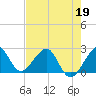 Fort Pierce Inlet tide chart for Thursday, May 19, 2022