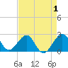 Fort Pierce Inlet tide chart for Sunday, May 1, 2022