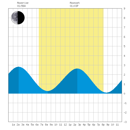 Fort Pierce Inlet tide chart for Sunday, May 22, 2022