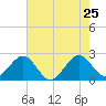 Fort Pierce Inlet tide chart for Wednesday, May 25, 2022