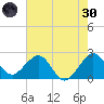 Fort Pierce Inlet tide chart for Monday, May 30, 2022