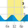Fort Pierce Inlet tide chart for Tuesday, May 3, 2022