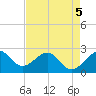 Fort Pierce Inlet tide chart for Thursday, May 5, 2022