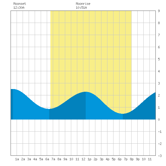 Fort Pierce Inlet tide chart for Friday, May 6, 2022