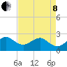 Fort Pierce Inlet tide chart for Sunday, May 8, 2022