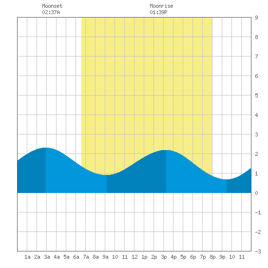 Fort Pierce Inlet tide chart for Monday, May 9, 2022