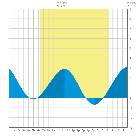 Fort Pierce Inlet tide chart for Friday, June 17, 2022