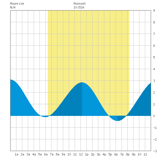 Fort Pierce Inlet tide chart for Saturday, June 18, 2022