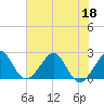 Fort Pierce Inlet tide chart for Saturday, June 18, 2022