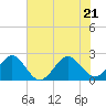 Fort Pierce Inlet tide chart for Tuesday, June 21, 2022