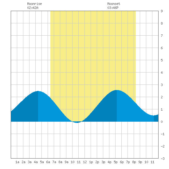 Fort Pierce Inlet tide chart for Thursday, June 23, 2022