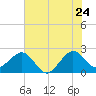Fort Pierce Inlet tide chart for Friday, June 24, 2022