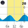Fort Pierce Inlet tide chart for Tuesday, June 28, 2022