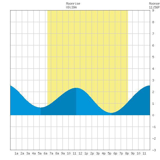 Fort Pierce Inlet tide chart for Friday, June 3, 2022