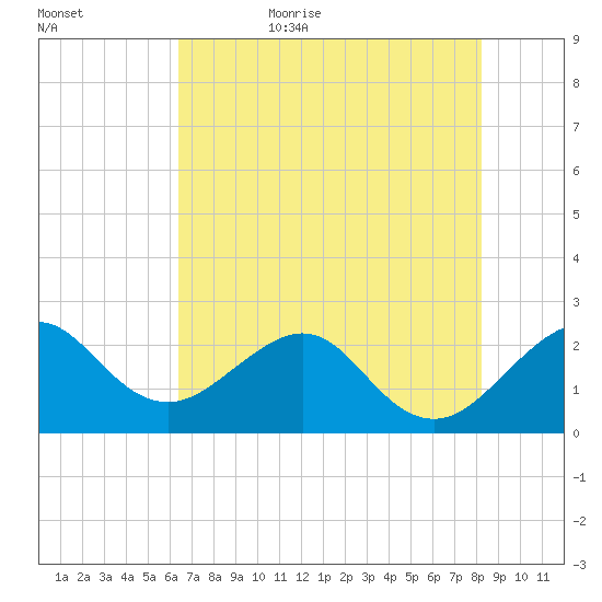 Fort Pierce Inlet tide chart for Saturday, June 4, 2022