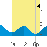 Fort Pierce Inlet tide chart for Saturday, June 4, 2022