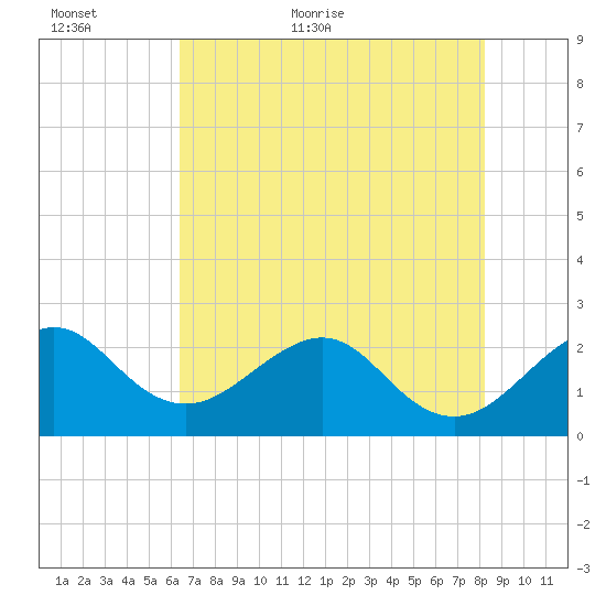 Fort Pierce Inlet tide chart for Sunday, June 5, 2022