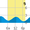 Fort Pierce Inlet tide chart for Sunday, June 5, 2022