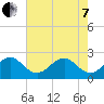Fort Pierce Inlet tide chart for Tuesday, June 7, 2022