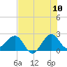 Fort Pierce Inlet tide chart for Sunday, July 10, 2022