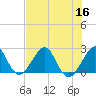 Fort Pierce Inlet tide chart for Saturday, July 16, 2022