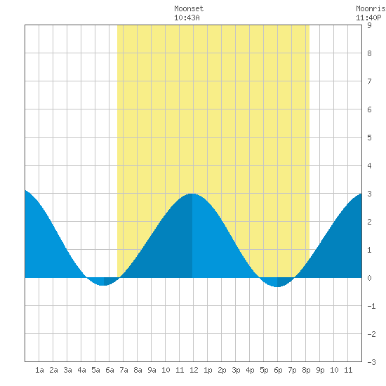 Fort Pierce Inlet tide chart for Sunday, July 17, 2022