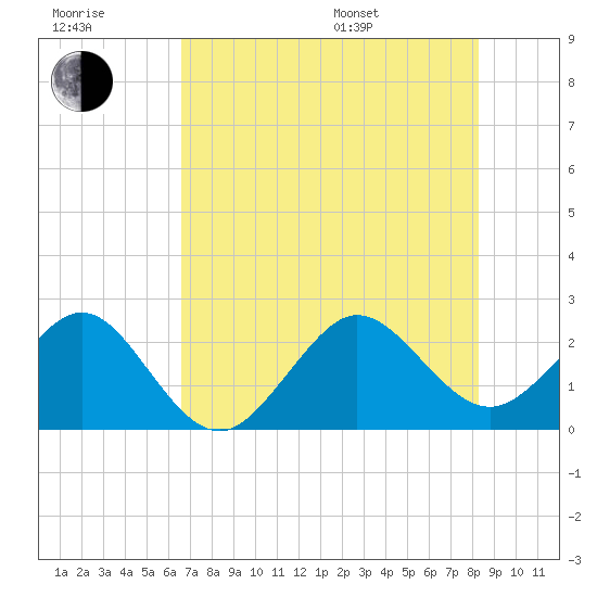 Fort Pierce Inlet tide chart for Wednesday, July 20, 2022