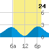 Fort Pierce Inlet tide chart for Sunday, July 24, 2022