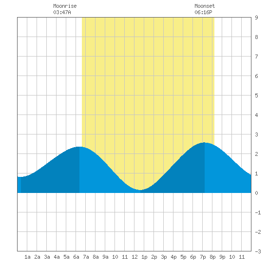 Fort Pierce Inlet tide chart for Monday, July 25, 2022