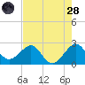 Fort Pierce Inlet tide chart for Thursday, July 28, 2022