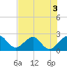 Fort Pierce Inlet tide chart for Sunday, July 3, 2022