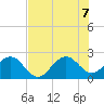 Fort Pierce Inlet tide chart for Thursday, July 7, 2022