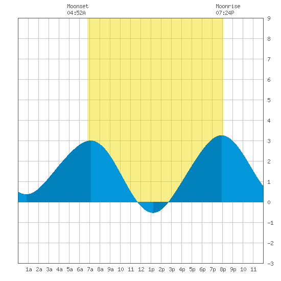 Fort Pierce Inlet tide chart for Wednesday, August 10, 2022