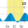 Fort Pierce Inlet tide chart for Friday, August 12, 2022