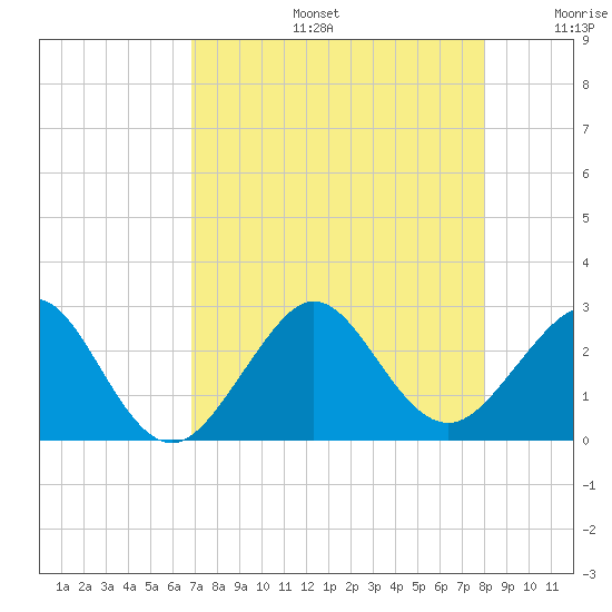 Fort Pierce Inlet tide chart for Tuesday, August 16, 2022