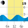Fort Pierce Inlet tide chart for Friday, August 19, 2022