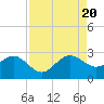 Fort Pierce Inlet tide chart for Saturday, August 20, 2022