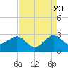 Fort Pierce Inlet tide chart for Tuesday, August 23, 2022