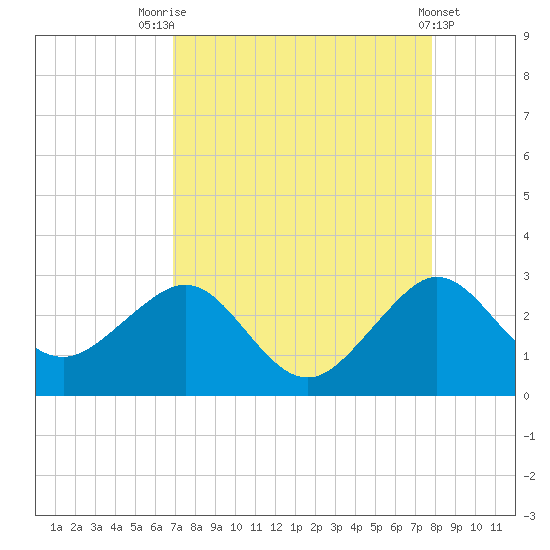 Fort Pierce Inlet tide chart for Thursday, August 25, 2022