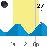 Fort Pierce Inlet tide chart for Saturday, August 27, 2022