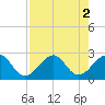 Fort Pierce Inlet tide chart for Tuesday, August 2, 2022