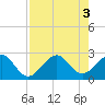 Fort Pierce Inlet tide chart for Wednesday, August 3, 2022