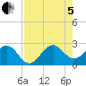 Fort Pierce Inlet tide chart for Friday, August 5, 2022